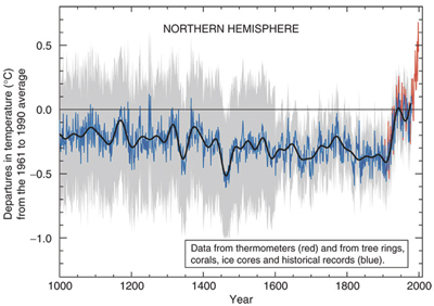 hockey stick chart